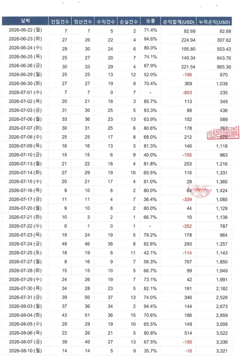 일별 손익 기록 1/2 (2026.06.22~08.10)
