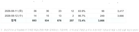일별 손익 기록 2/2 · 합계 (청산 934건 · 승률 72.4% · $3,666)