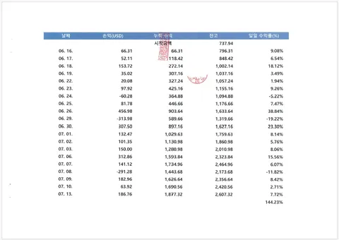일일 수익 기록 (2026.06.16~07.13 · 잔고 $737.94→$2,607.32 · 기간 누적 +144.23%)